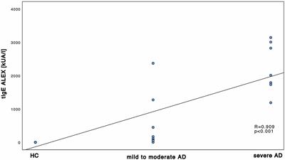 Decreased skin colonization with Malassezia spp. and increased skin colonization with Candida spp. in patients with severe atopic dermatitis